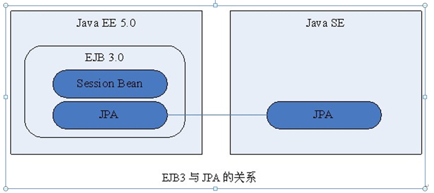 java 创建持久化对象 java持久层框架jpa_java 创建持久化对象