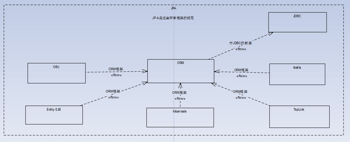 java 创建持久化对象 java持久层框架jpa_java_02