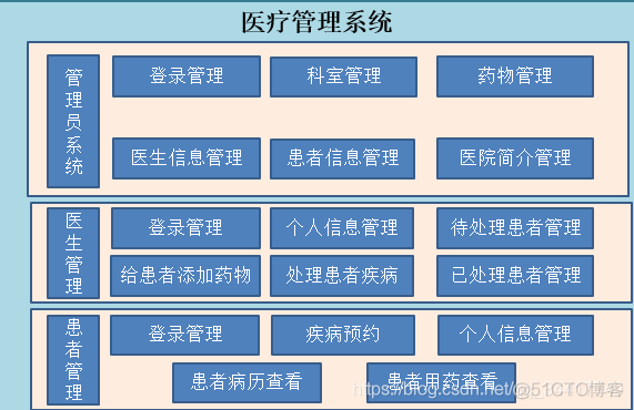 java 医保中心报销系统 java医疗管理系统_后端