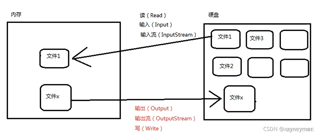 java 图片文件流读取文件大小属性 java的图片io流读取_配置文件