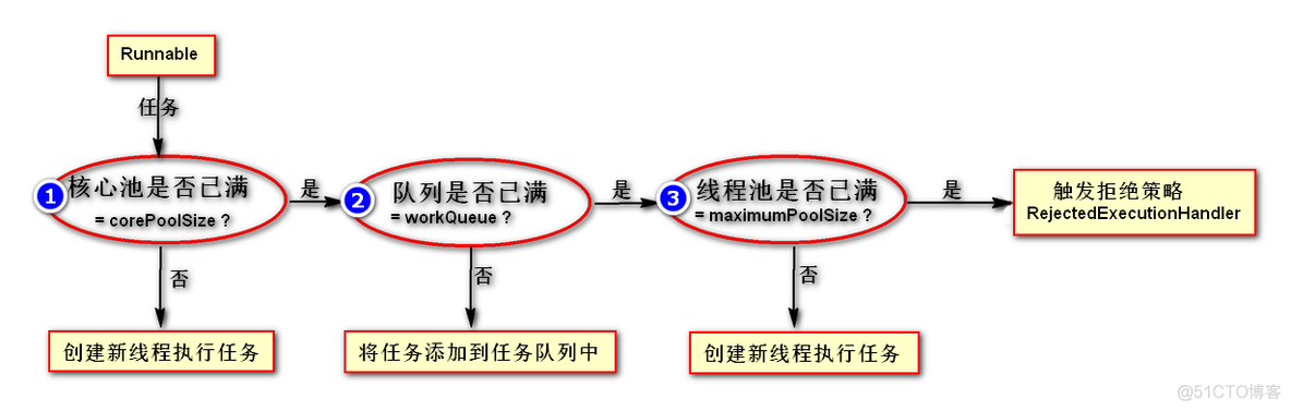 java 多线程和高并发问题 java多线程并发编程 线程池_线程池_02