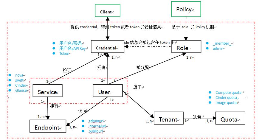 openstack如何使用keystone创建用户 openstack中keystone作用_API