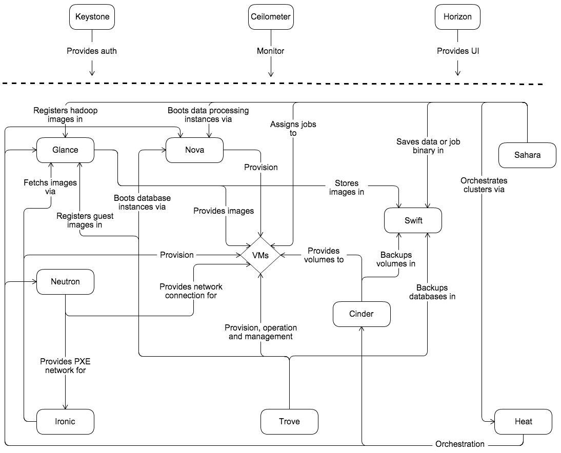 openstack如何使用keystone创建用户 openstack中keystone作用_User_04