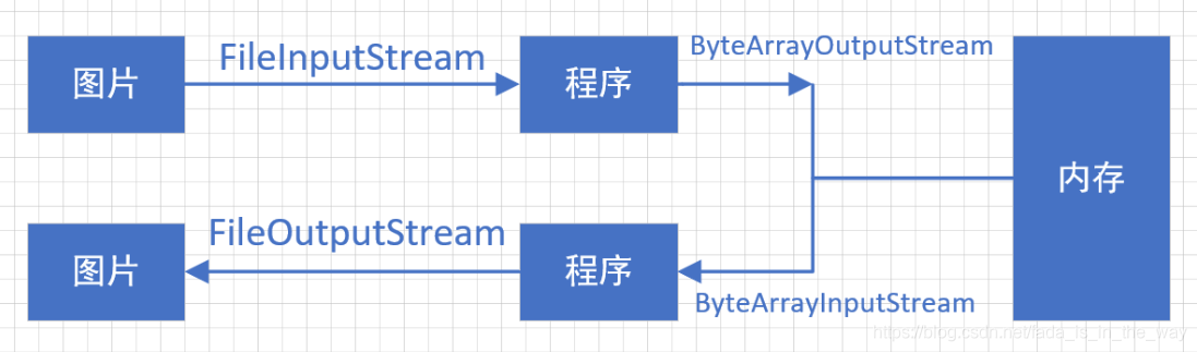 java 字节数组求子串 java字节数组流_java_05