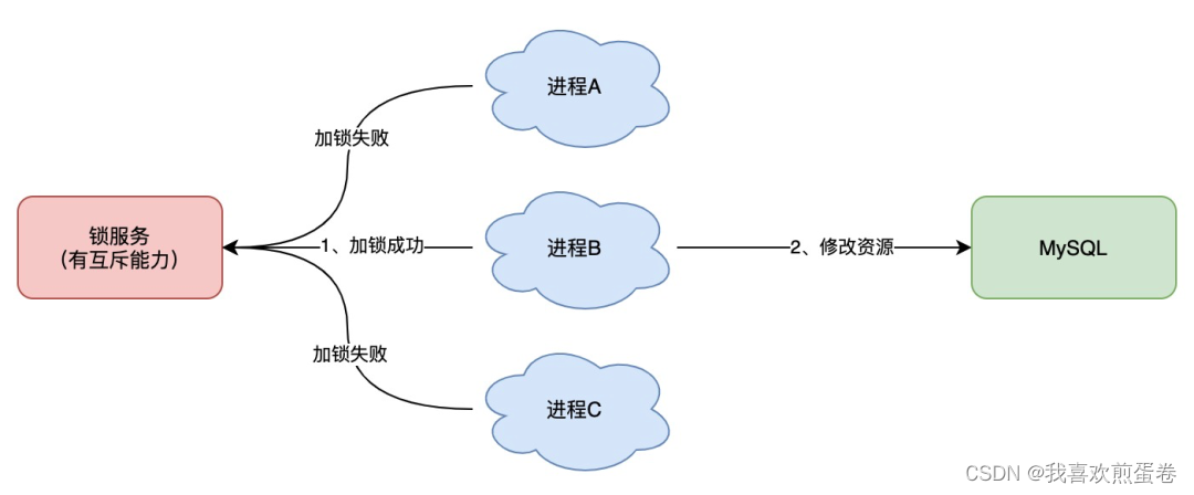 Python redis互斥锁 redis实现互斥锁_Redis