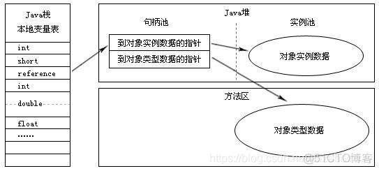 Java对象存redis java对象存储在堆还是栈_jvm_03