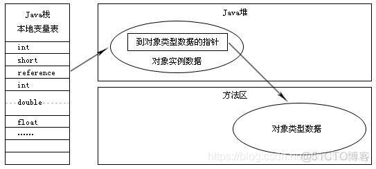 Java对象存redis java对象存储在堆还是栈_数据_04