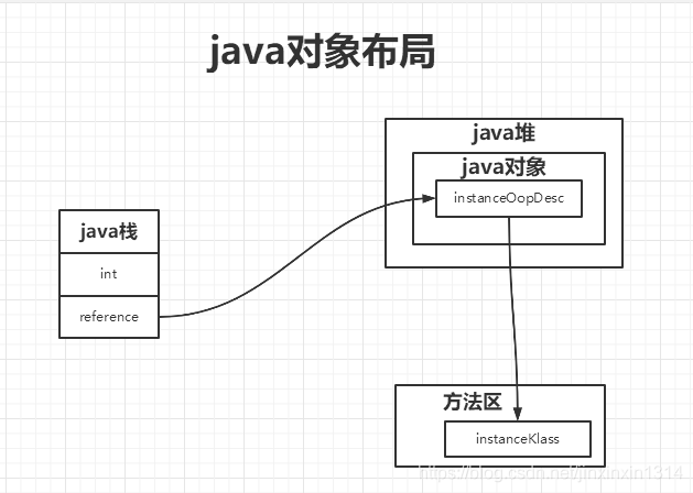 java 对象和对象句柄 java对象例子_java_03