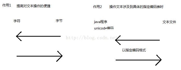 java 将网络流转换为字节 java转换流有什么用_java 将网络流转换为字节