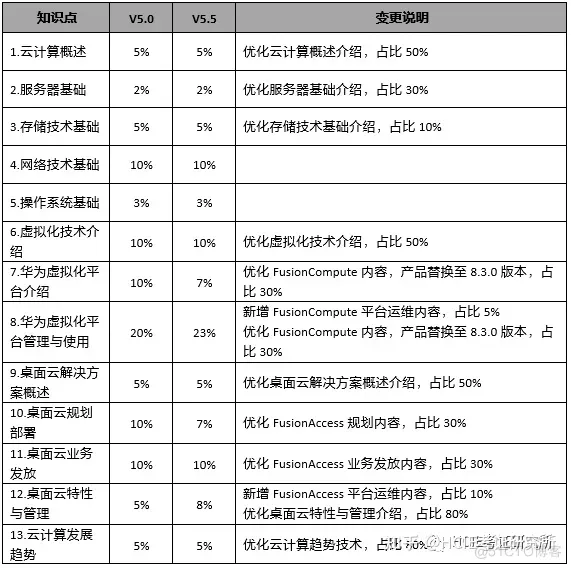 华为认证 | 9月底这门HCIA认证即将发布！_网络工程师