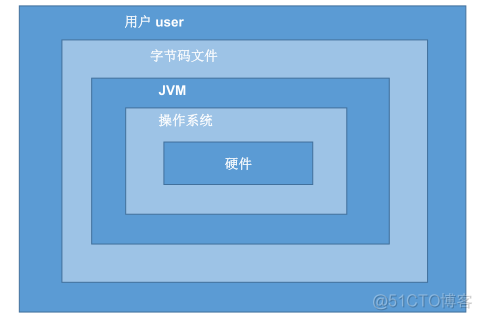 java 底层技术基础 java的底层_开发语言_02