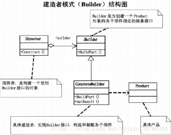 java 建造模式 java建造者模式例子_原型模式