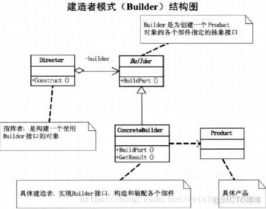 java 建造模式 java建造者模式例子_建造者模式