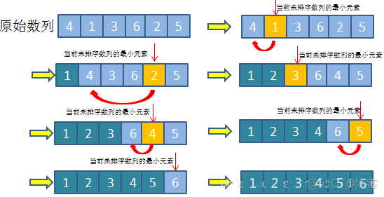 java 数字从大到小排序 java从小到大排序算法代码_选择排序java从小到大代码