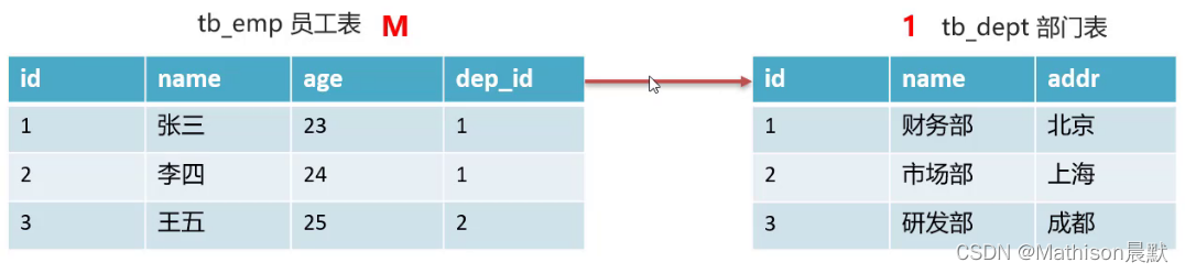 java 数据库 论坛项目 java数据库设计_学习_06