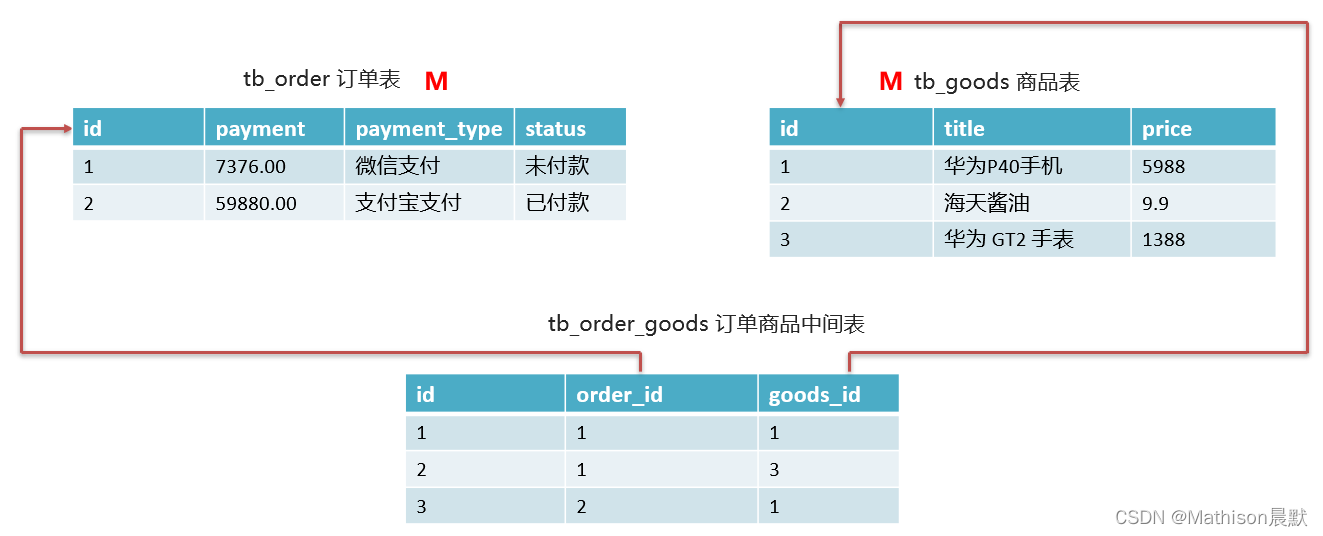 java 数据库 论坛项目 java数据库设计_数据库_09