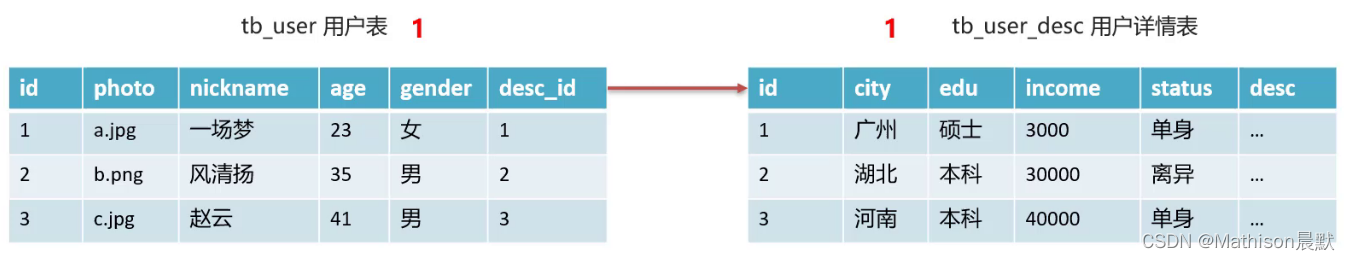 java 数据库 论坛项目 java数据库设计_数据库_12