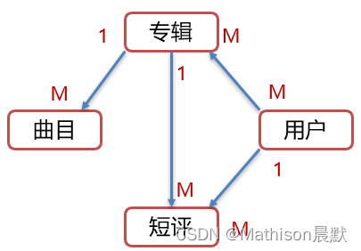 java 数据库 论坛项目 java数据库设计_数据库_16