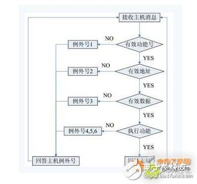 Java MODBUS查看发送的报文 modbus怎么看报文_Java MODBUS查看发送的报文_04