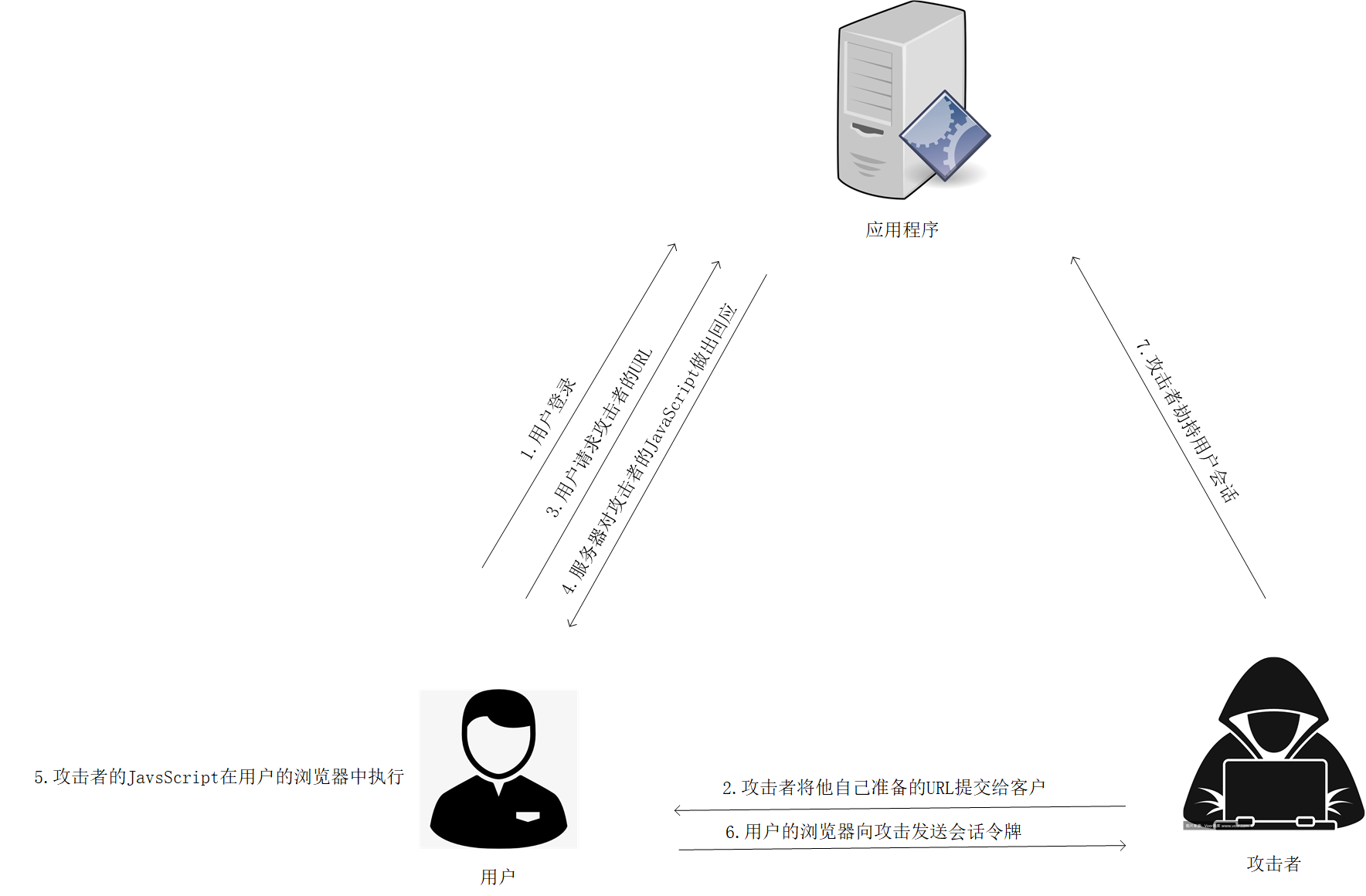 逻辑漏洞挖掘之XSS漏洞原理分析及实战演练 | 京东物流技术团队_数据