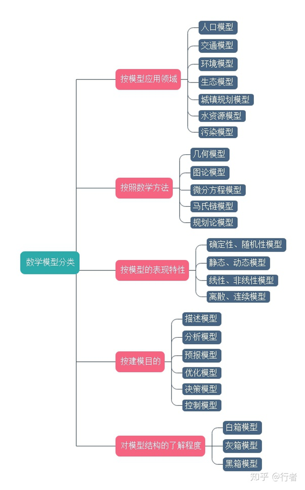 高校大模型网络架构 高校建模_聚类_02