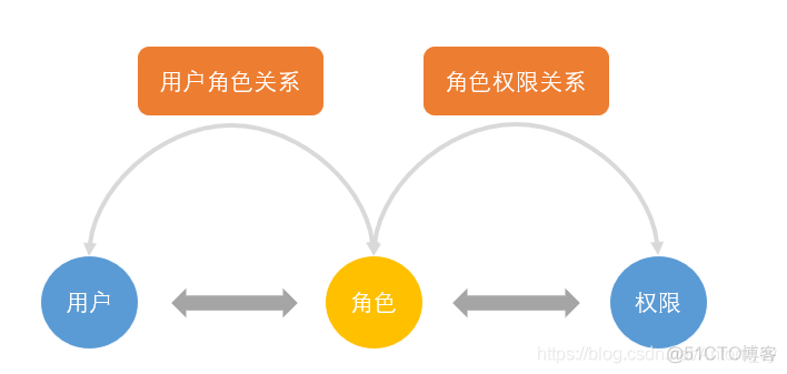 java 权限管理项目简介 rbac权限管理设计_java 权限管理项目简介