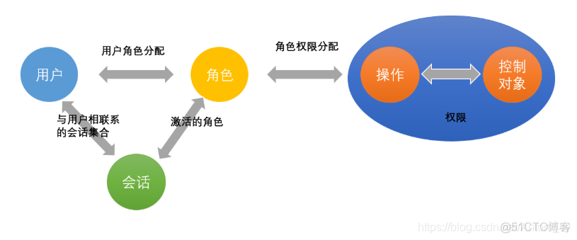 java 权限管理项目简介 rbac权限管理设计_互斥_03