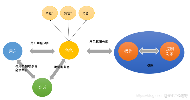 java 权限管理项目简介 rbac权限管理设计_java 权限管理项目简介_04