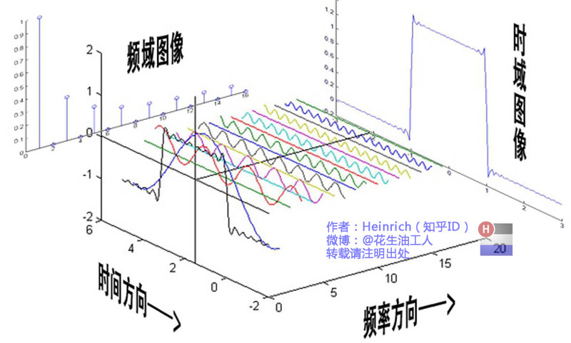 python中时域信号转为频域 时域转换为频域意义_python中时域信号转为频域_03