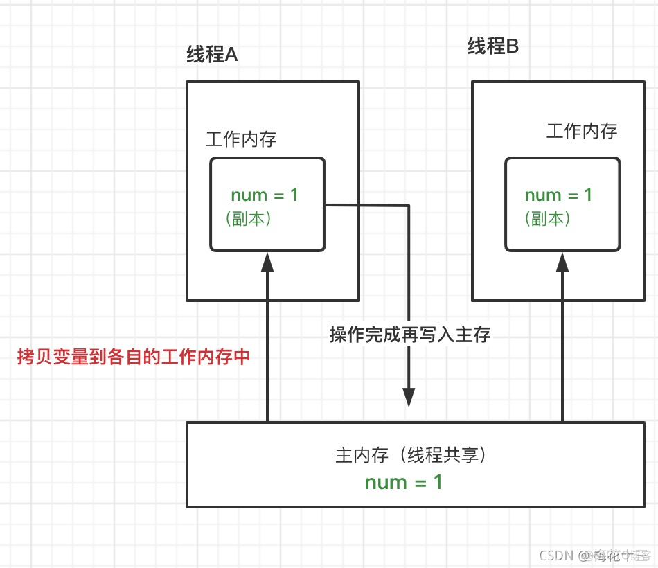 java 模拟内存使用完 java内存模型jmm_Java