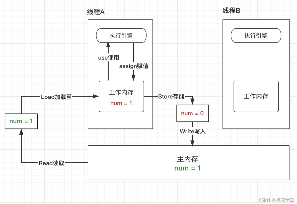 java 模拟内存使用完 java内存模型jmm_java 模拟内存使用完_02