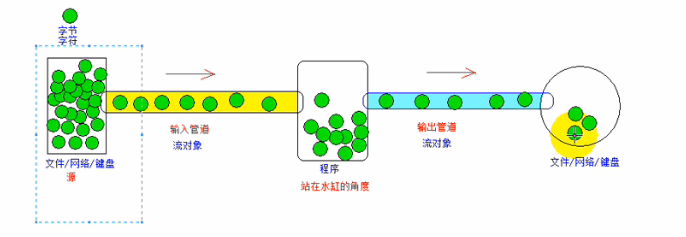 javaIO流什么时候文件发生中断 javaio流分为几种_数据_03