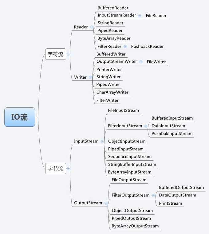 javaIO流什么时候文件发生中断 javaio流分为几种_javaIO流什么时候文件发生中断_05