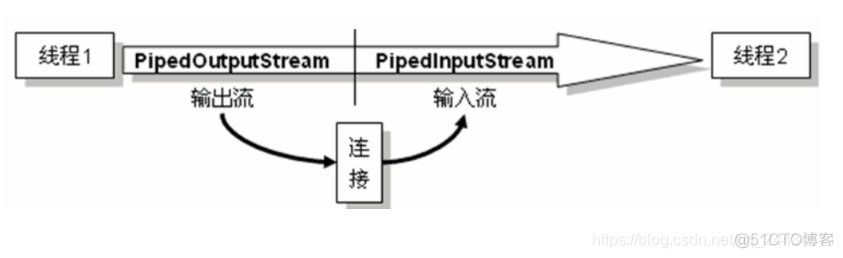 java 流的管道连接 java常见的管道流_java 流的管道连接