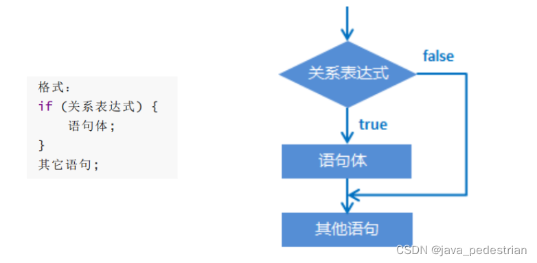 java 流程框架 java流程结构_大括号_03