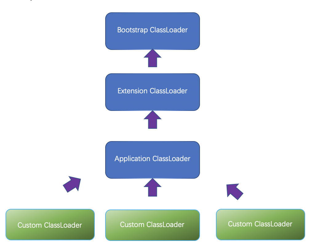 java 用ClassLoader实例化对象 java中classloader使用_自定义