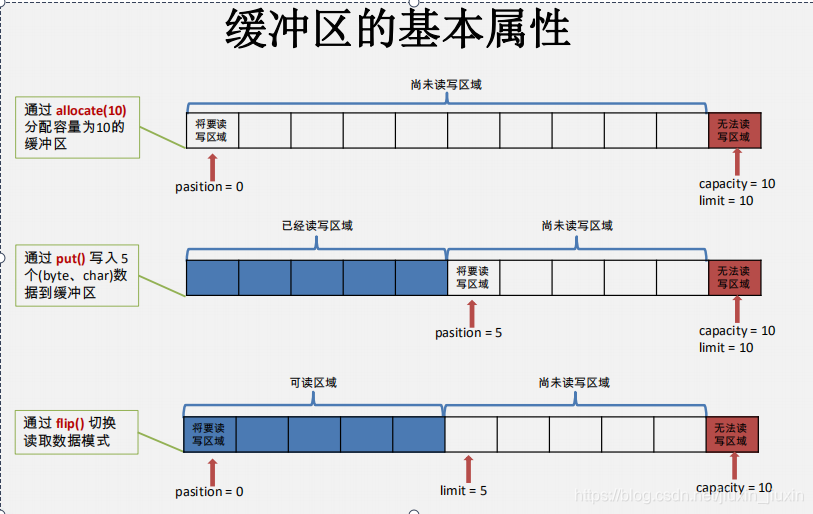 java 知乎 通道 java nio通道_ci