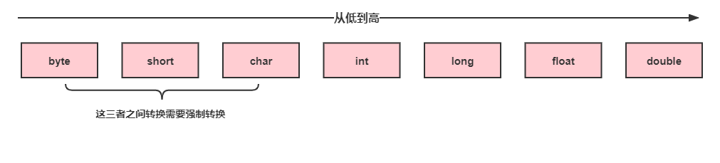 java 种基本数据类型 java基本数据类型详解_java 种基本数据类型_02