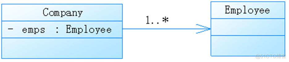 java 类和类之间的关联 java中类与类之间的关系_聚合关系_03