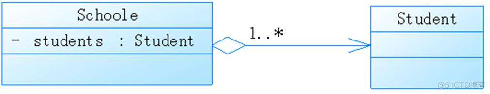 java 类和类之间的关联 java中类与类之间的关系_UML_04