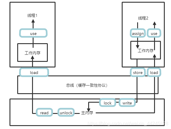 java 将信息写入内存的类 java写内存读写_缓存_02