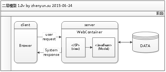 java 网站的框架设计 javaweb界面框架_java web技术范围_02