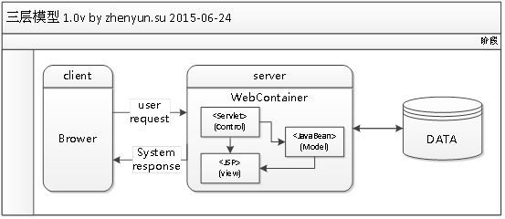 java 网站的框架设计 javaweb界面框架_java web框架模型_03