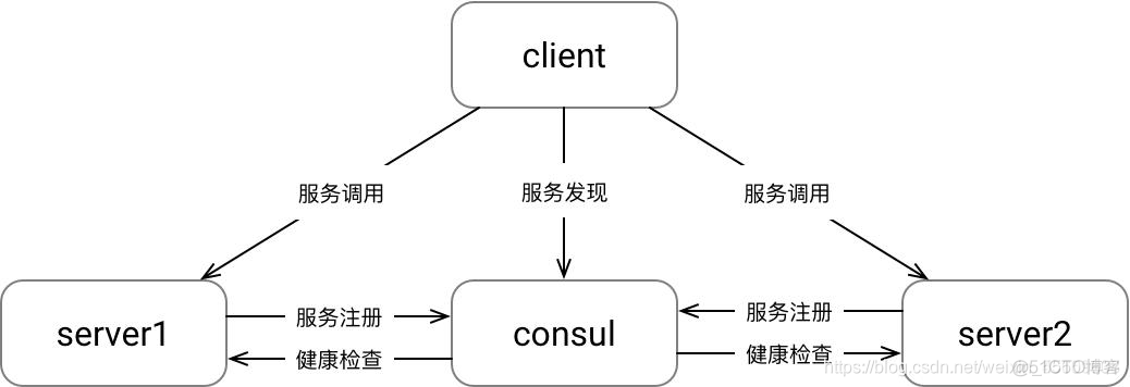 docker服务发现有哪些 docker的服务发现_docker服务发现有哪些