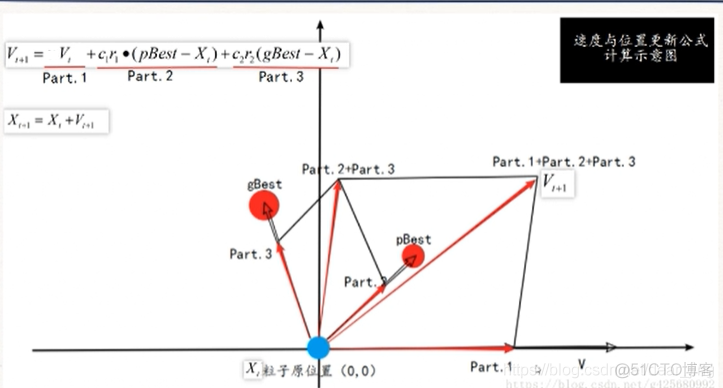 粒子群算法背包问题Python代码 粒子群算法原理及应用_粒子群算法_04