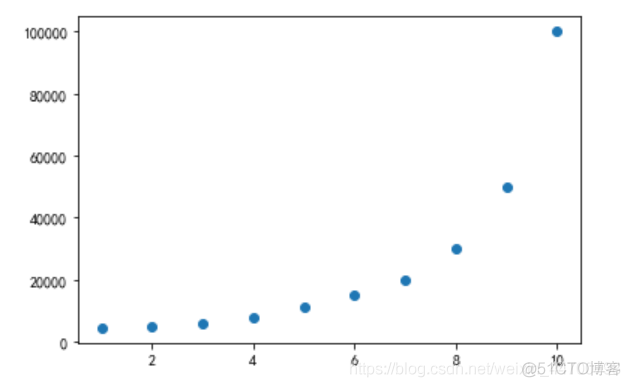 多元非线性回归python代码 python进行多元非线性回归_python