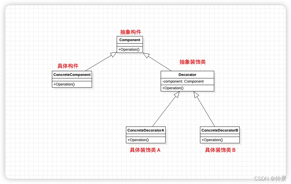 java 装饰器模式概念 java的装饰模式_java