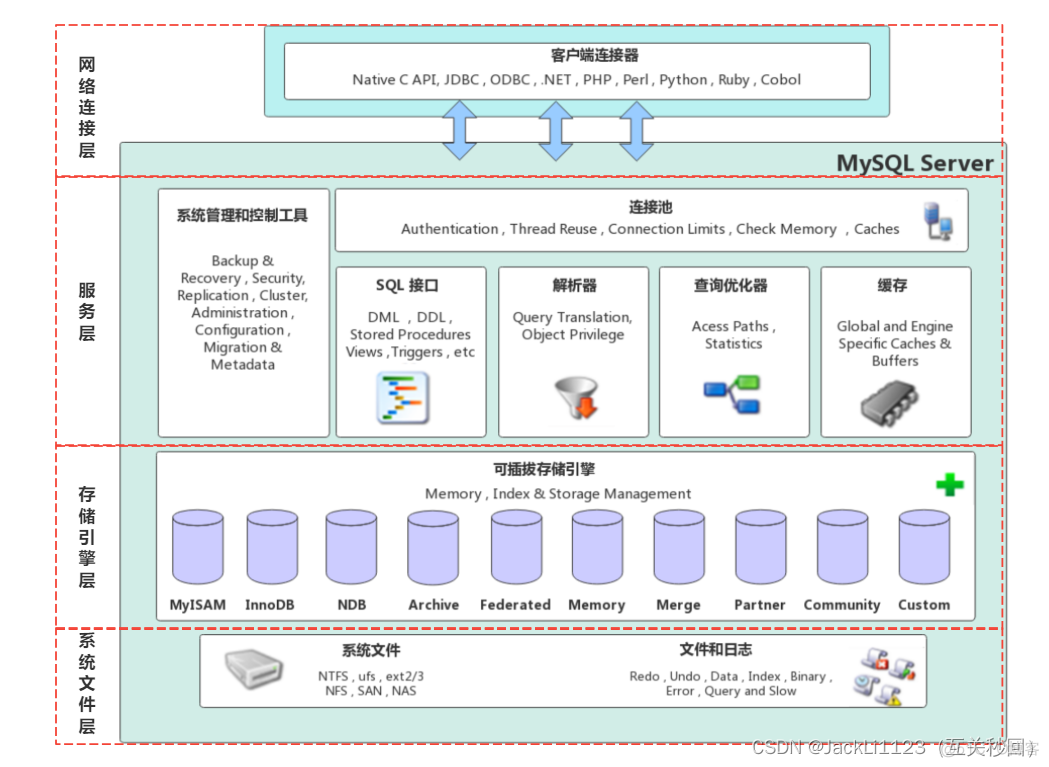 mysql设置组织机构表 mysql架构设计_sql