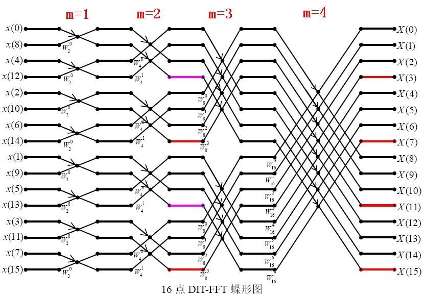 java 快速傅里叶变换 算法库 快速傅里叶变换实现_傅里叶变换_05