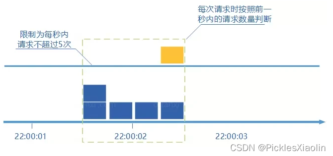 java 调用api限流 java实现限流_sentinel_02